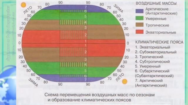 География 7 кл Кopинская §5 Климатические пояса Земли смотреть онлайн
