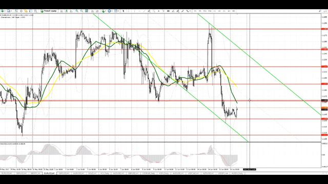 Прогноз EUR/USD и GBP/USD на 16 июня