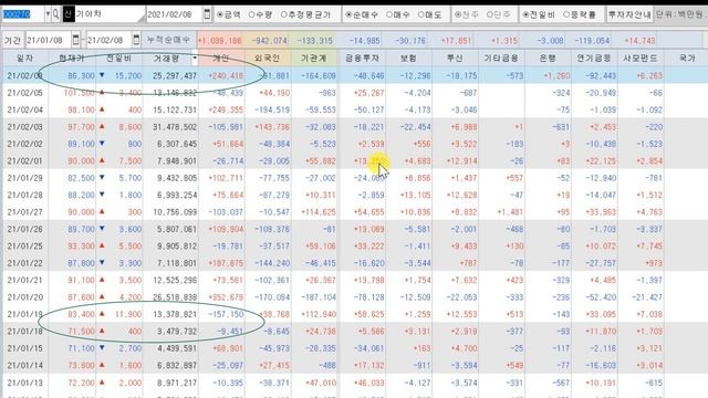 국내주식28/ 기아차 주가/ 얼마나 더 떨어질까요?/ 펀더멘탈은 언제? смотреть онлайн