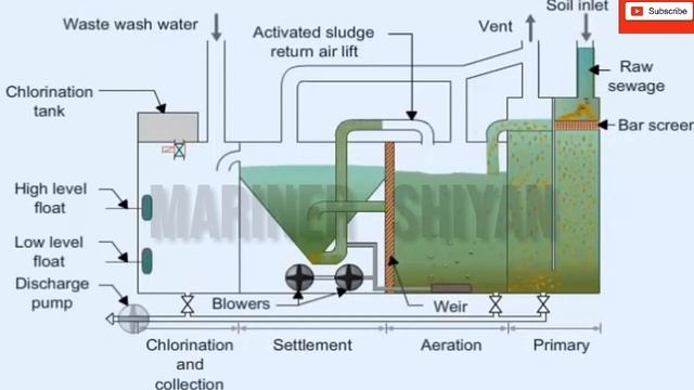 BASICS OF MARINE SEWAGE TREATMENT PLANT -STP in Ship EXPLAINED - PART 3 I Working Principle, Proces смотреть онлайн