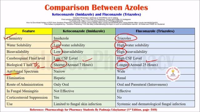 Comparison Between Azoles (Ketoconazole and Triazole) (HINDI)= GPAT NIPER Pharmacist Exclusive смотреть онлайн