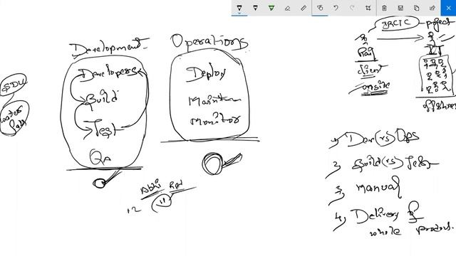 What is DevOps and why we should learn DevOps? смотреть онлайн