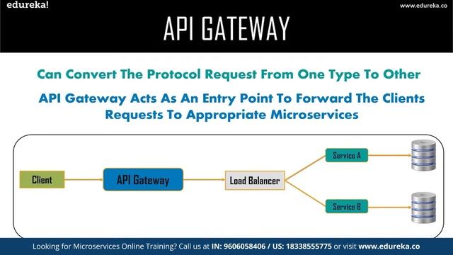 Microservices Design Patterns | Microservices Architecture Patterns | Edureka Rewind смотреть онлайн