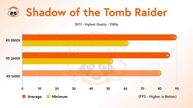 AMD R5 3500X vs. R5 2600X vs. R5 1600X CPU Benchmarks 2020 смотреть онлайн