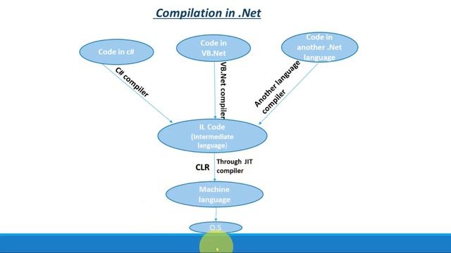 VB.NET - PART 2 (Compilation in .Net framework) смотреть онлайн