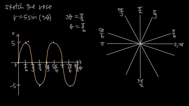 How do you sketch a polar curve (rose)? смотреть онлайн