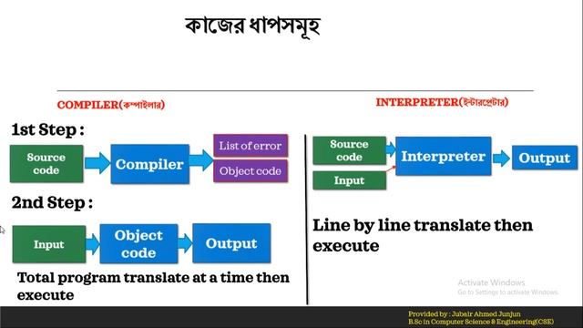 5.Compiler and Interpreter || c programming bangla tutorials. смотреть онлайн