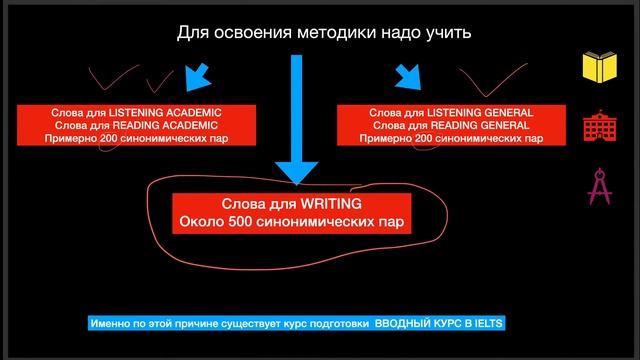 Комфортные методики заучивания слов синонимов для IELTS смотреть онлайн