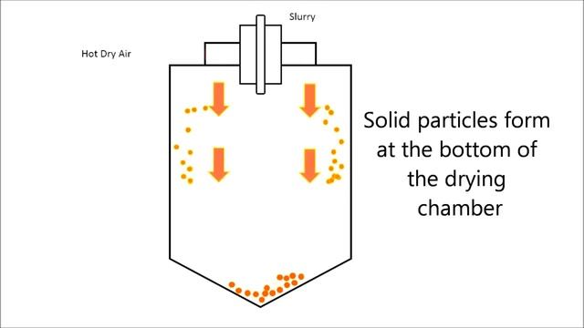 EKC 316 - Separation Process: Spray dryer Group 9 смотреть онлайн