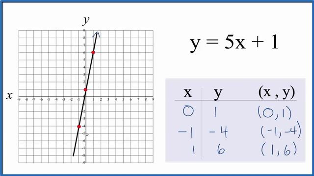How to Graph y = 5x + 1 смотреть онлайн