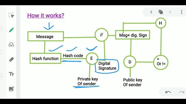 Digital Signature in Network Security in Hindi смотреть онлайн