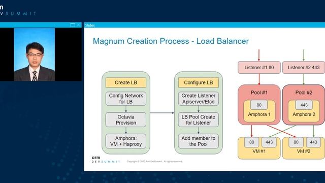 [Arm DevSummit - Session] Kubernetes as a Service – Open Source Cloud on Arm64 смотреть онлайн