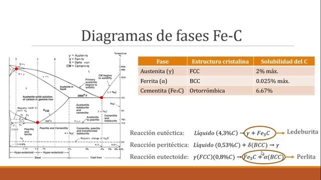 Sistema Fe-C. Diagrama de equilibrio metaestable Fe-C. Fases austenita, ferrita y cementita смотреть онлайн