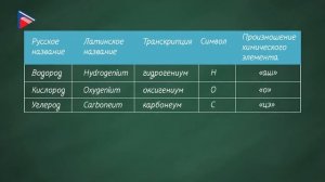 8 класс - Химия - Периодическая система химических элементов. Знаки химических элементов