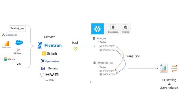 (1/3) What is dbt? What is ELT in a Modern Data Warehouse? смотреть онлайн
