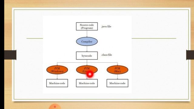 Bytecode | Java bytecode | Java | OOP | Malayalam Tutorials смотреть онлайн