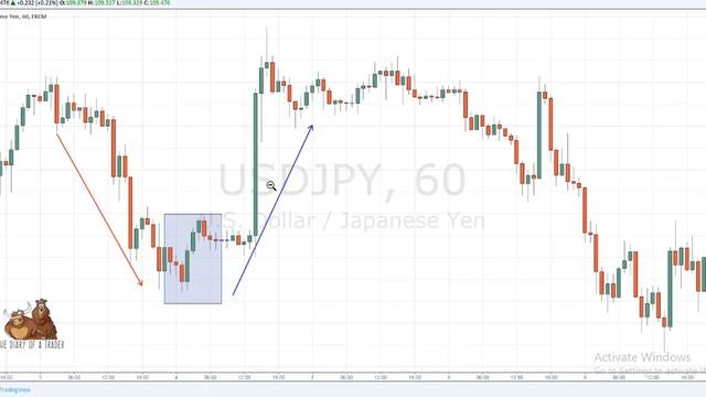 How to trade three white soldiers candlestick | 100% work смотреть онлайн