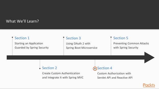 Hands-On Spring Security 5.x : The Course Overview | packtpub.com смотреть онлайн
