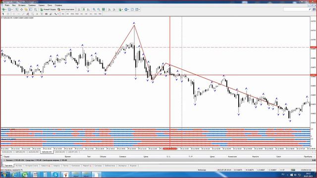 Обзор рынка по стратегии ложного пробоя. 30.07.2015. смотреть онлайн