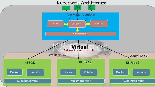 Kubernetes Architecture|docker|Microservice|K8|container||interview|Cloud-native|Orchestration смотреть онлайн