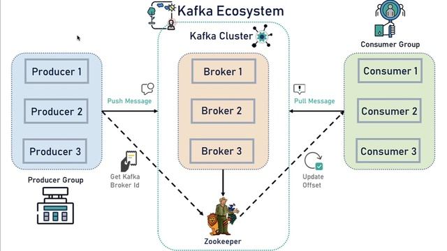 Spring Boot + Apache Kafka Tutorial - #1 - Apache Kafka Overview смотреть онлайн