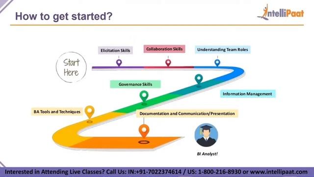 Business analyst Jobs And Careers | How To Become A Business Analyst | Learn Business Analysis смотреть онлайн