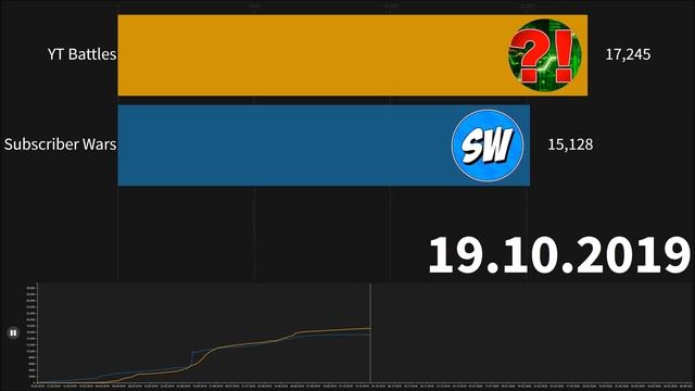 YT Battles vs Subscriber Wars - Subscriber Count History | 2019-2020 смотреть онлайн