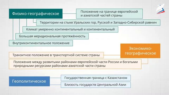 Географическое положение Урала. Особенности природы Урала. смотреть онлайн