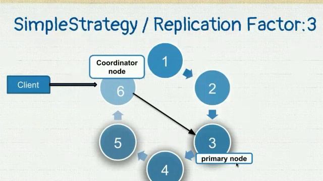 Apache Cassandra Replication Explained смотреть онлайн