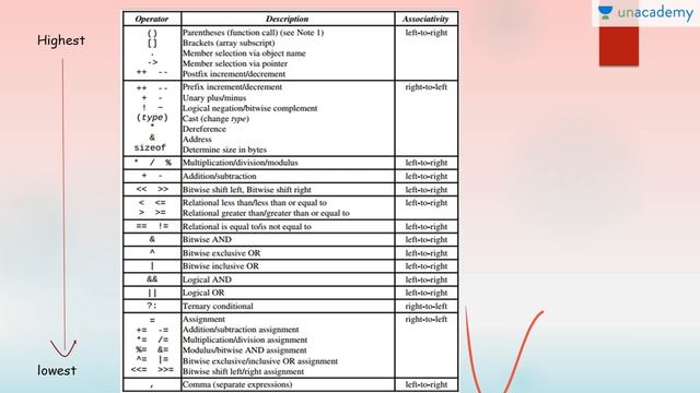 Learn Operators and Expressions in C - Operator Precedence Associativity and Expression Evaluation смотреть онлайн