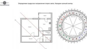 Определяем направления сторон света относительно квартиры для проведения активаций Фен Шуй и Ци Мен
