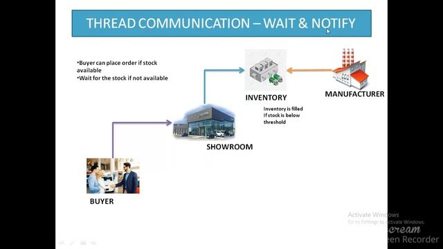 Java Threads -Wait & Notify смотреть онлайн