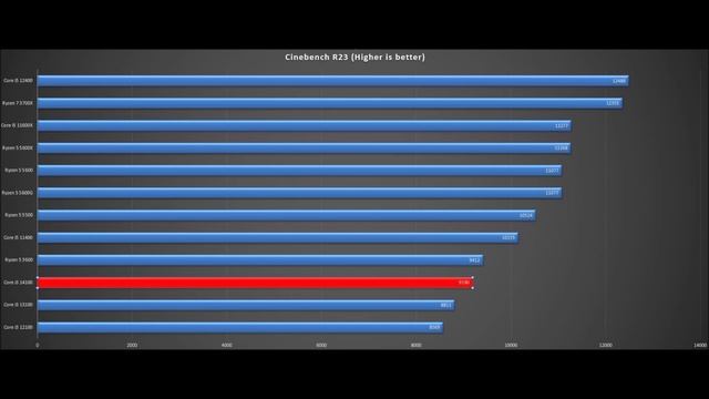 Core I3 14100,Core I3 13100,Core I3 12100,Ryzen 5 3600,Core I5 11400,Ryzen 5 5500,Ryzen 5 5600G