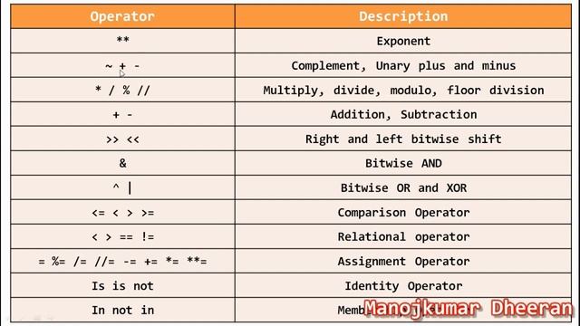 Python Programming in Tamil | Operator Precedence in Python | Manojkumar Dheeran смотреть онлайн