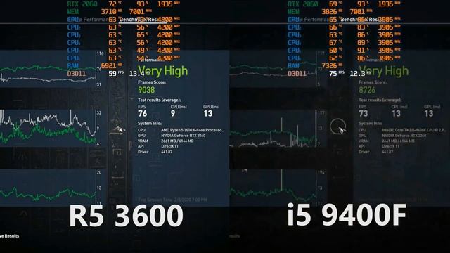 Ryzen 5 3600 vs i5 9400F (RTX 2060) Test in 6 Games смотреть онлайн