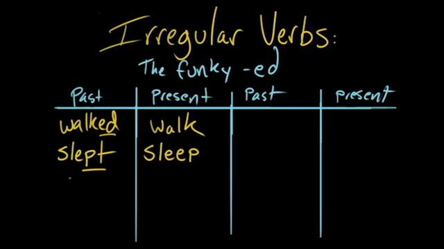 The funky -ed irregular verb | The parts of speech | Grammar | Khan Academy смотреть онлайн