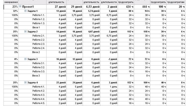 Отчетность по проекту в MS Project
