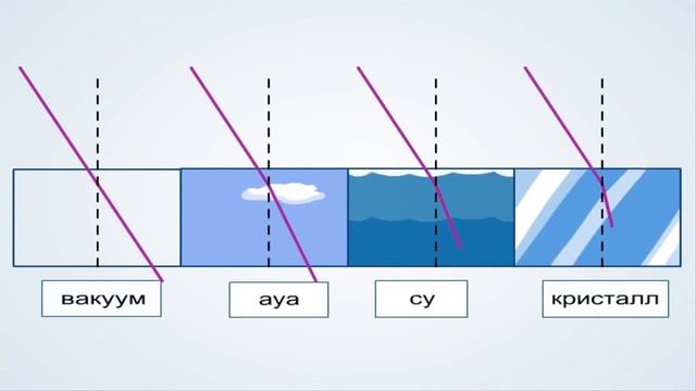 Жарықтың сынуы. Жарықтың сыну заңдары смотреть онлайн