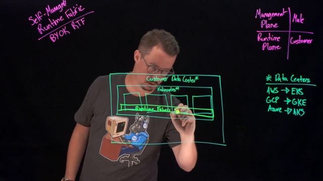 Runtime Fabric self-managed Kubernetes deployment model explained смотреть онлайн