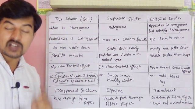 Tyndall Effect | Difference between True Solution ,Suspension & Colloidal | By Piyush Jain Sir смотреть онлайн