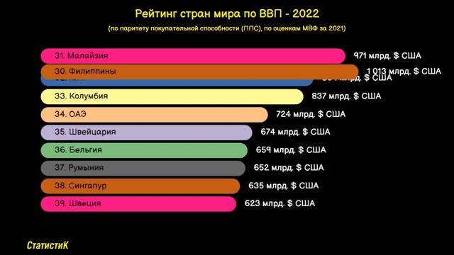 Рейтинг стран мира мира по ВВП-2022 смотреть онлайн