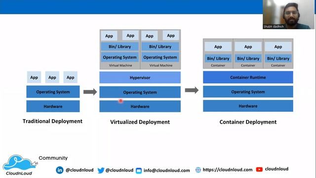 Deployments before Kubernetes - Virtualized Deployment смотреть онлайн