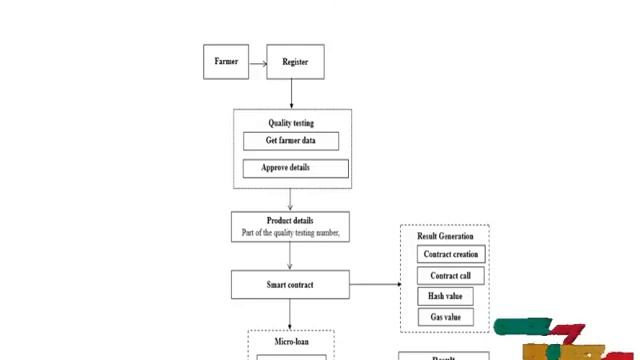 Python Block Chain Project - Secure Supply Chain Management: - ClickMyProject смотреть онлайн