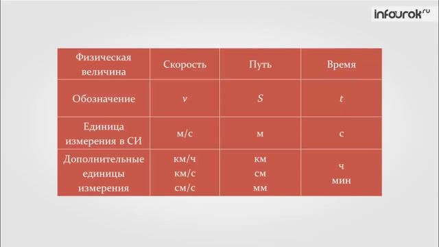 Скорость. Единица скорости | Физика 7 класс #11 | Инфоурок смотреть онлайн