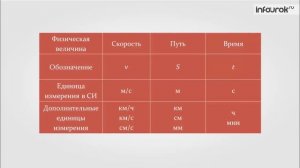 Скорость. Единица скорости | Физика 7 класс #11 | Инфоурок