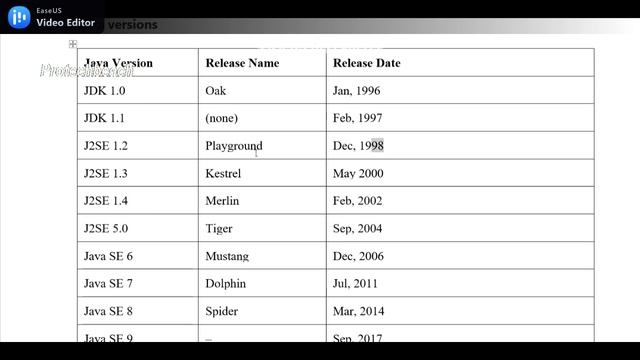 Java History and Versions | Java Program | Java Interview смотреть онлайн