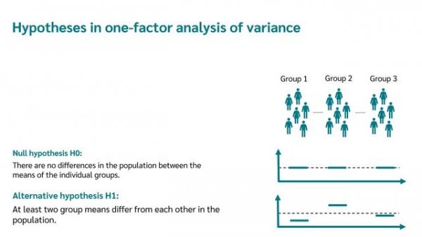 ANOVA (Analysis of variance) simply explained