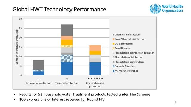 WHO Scheme HWTS Virtual Side Event UN Water, Nikki Beetsch, WHO смотреть онлайн