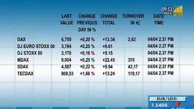 Индекс DAX - индекс фондового рынка Германии. смотреть онлайн