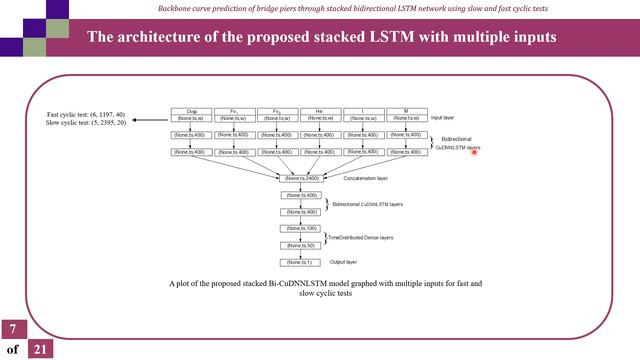 Backbone curve prediction of bridge piers through stacked bidirectional LSTM network using slow ... смотреть онлайн
